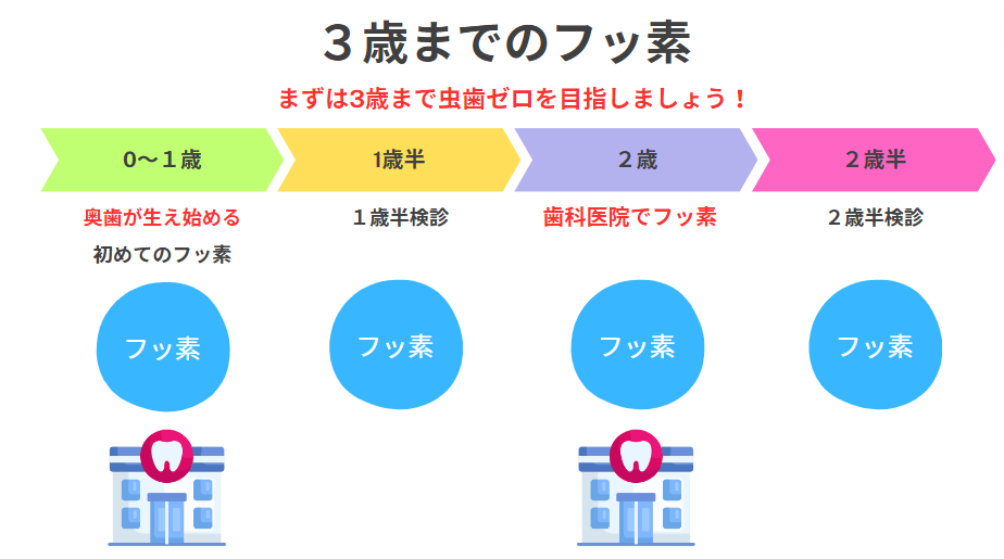 3歳までのフッ素