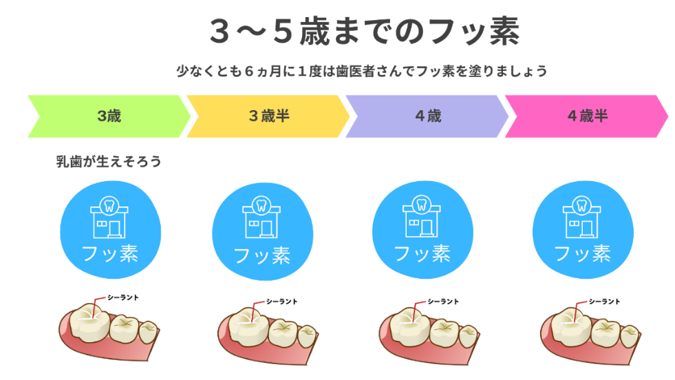 3~5歳までのフッ素