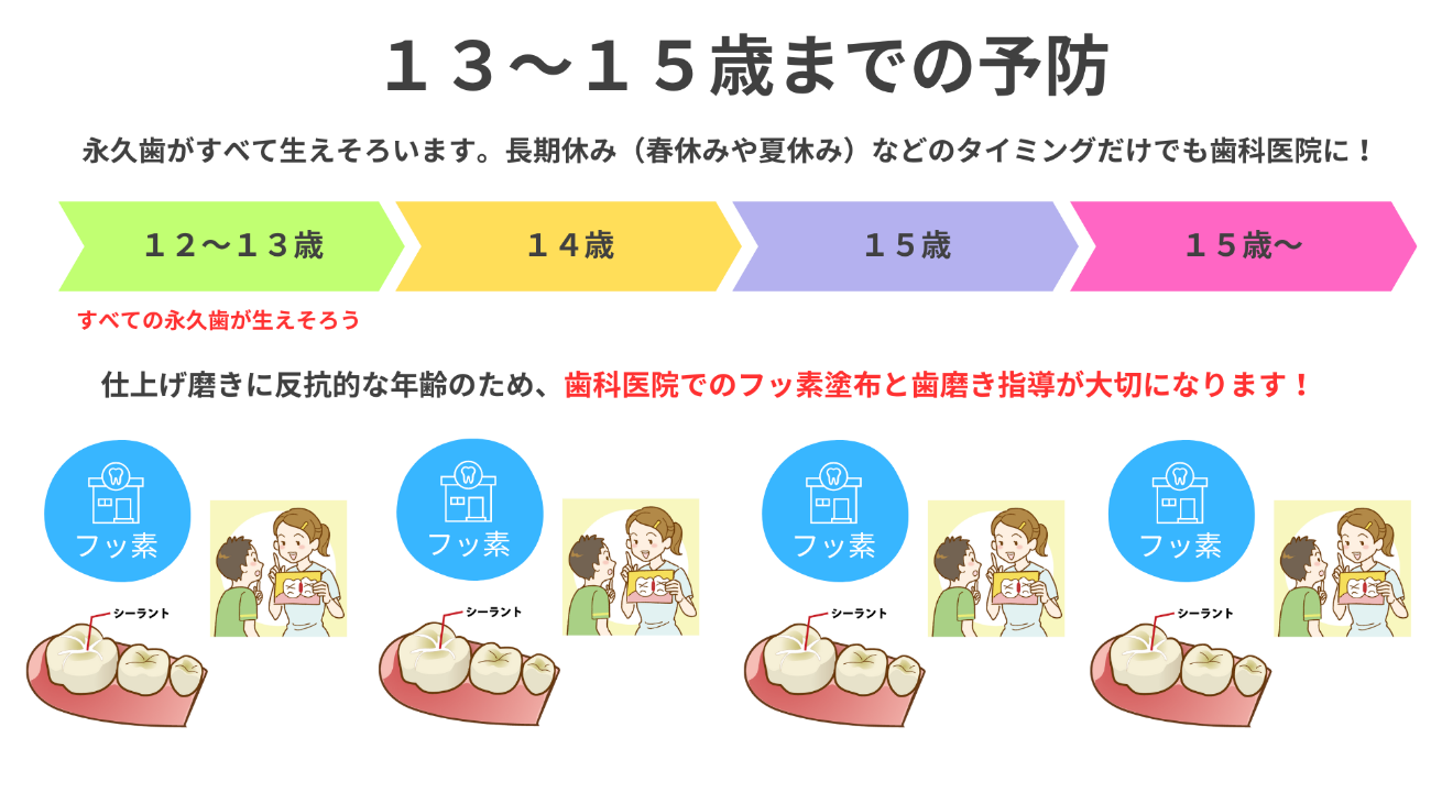 13~15歳までの予防